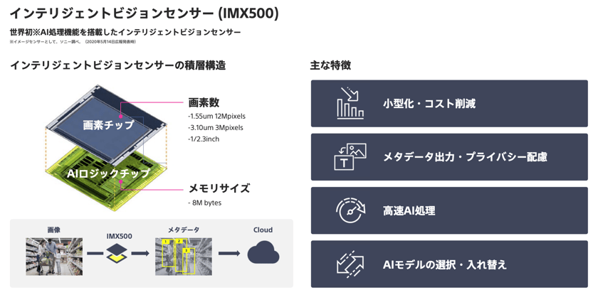 インテリジェントビジョンセンサーIMX500