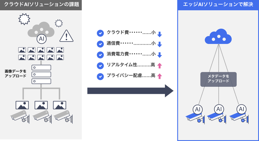 クラウドAIとの違い