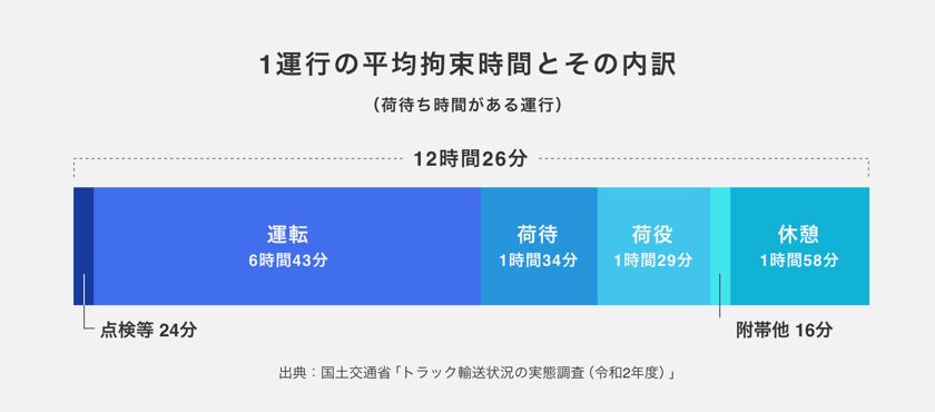 1運行の平均拘束時間とその内訳