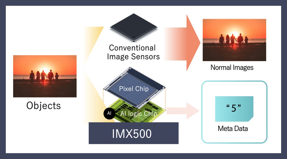 IMX500 comparison to conventional sensors