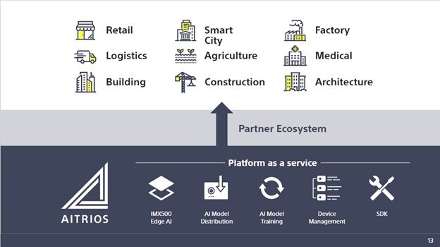 AITRIOS - Platform overview