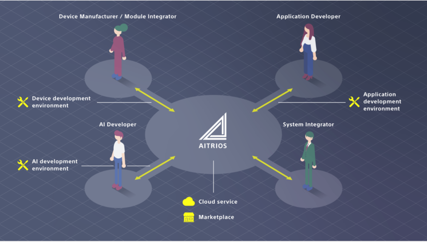 AITRIOS Platform