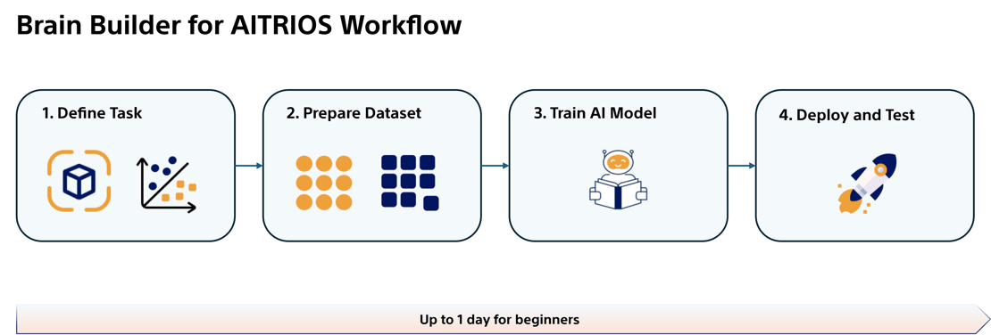 Brain Builder Workflow