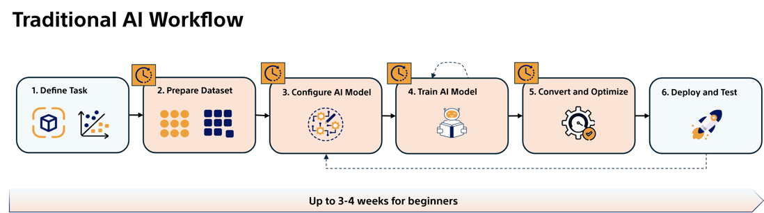 Traditional workflow Brain Builder