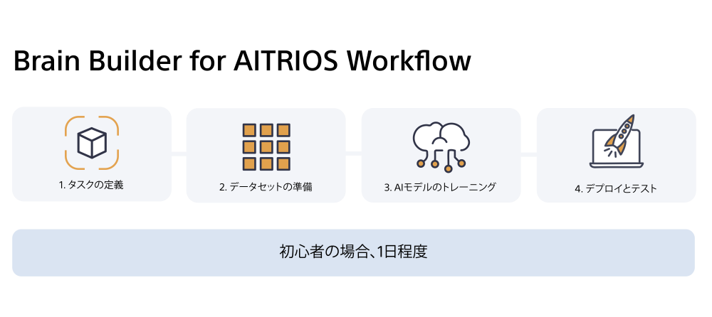 Brain Builder for AITRIOSのワークフロー