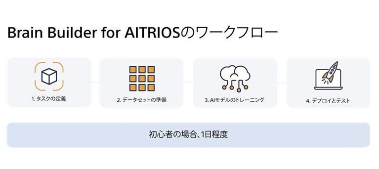 Brain Builder for AITRIOSのワークフロー