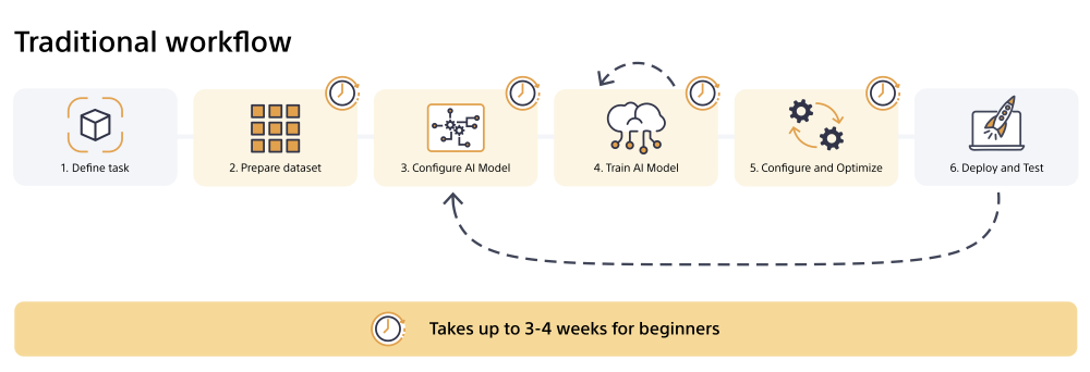 Traditional AI Workflow