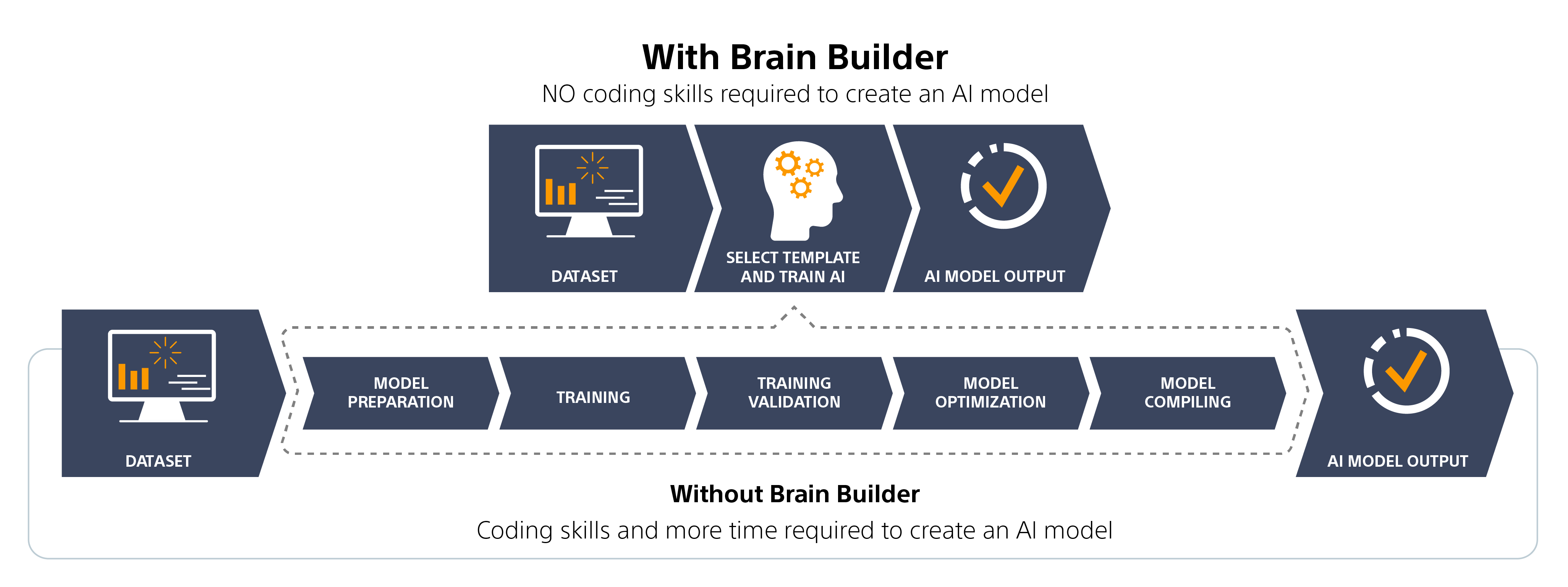 Brain Builderのプロセスステップ図