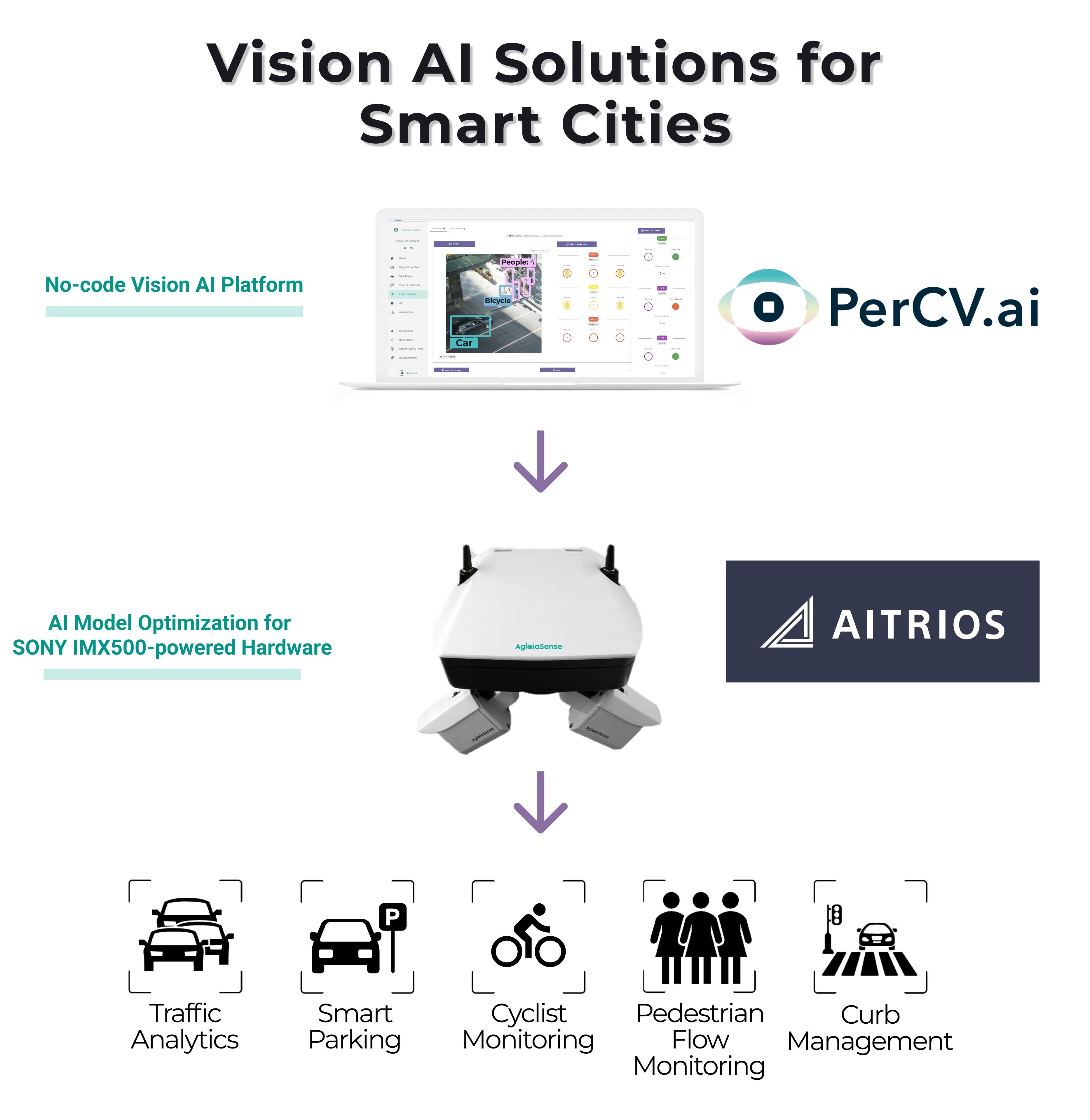 Vision AI Solutions for Smart Citiesというタイトルと、