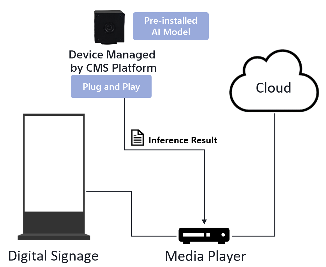 Camera pre-installed AI model