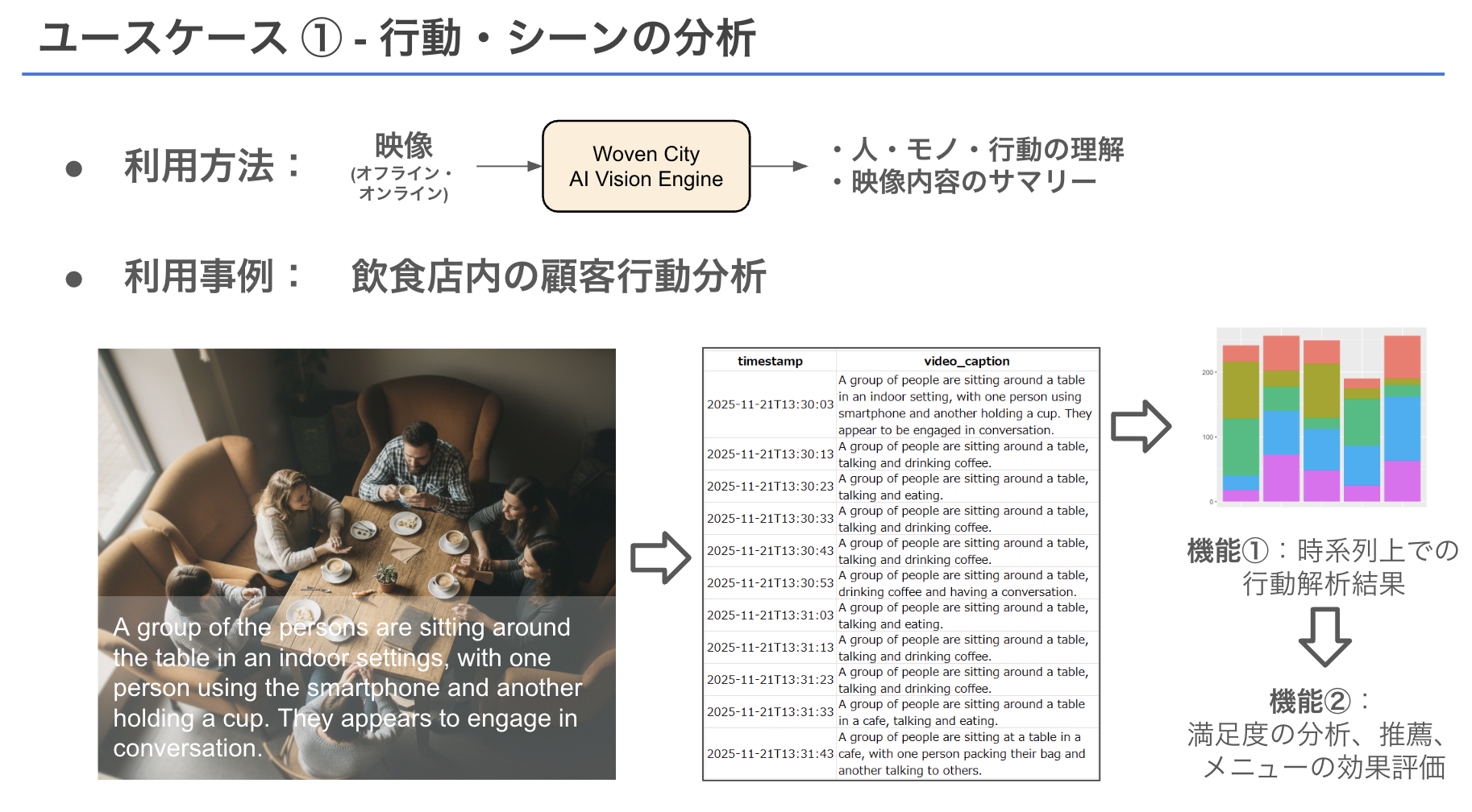 ユースケース① 行動・シーンの分析