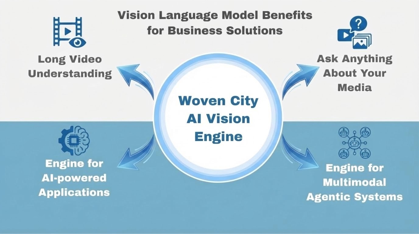 Woven City AI Vision Engine capabilities for vision-language model business applications