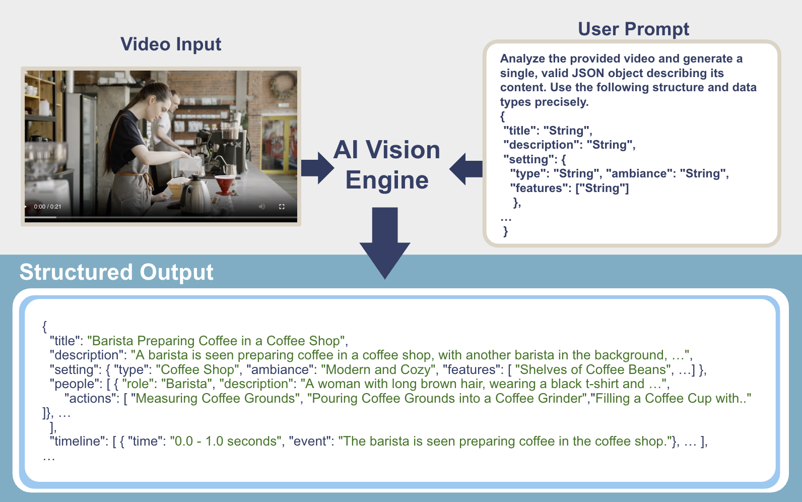 Example of the AI Vision Engine used for analysis and structured output