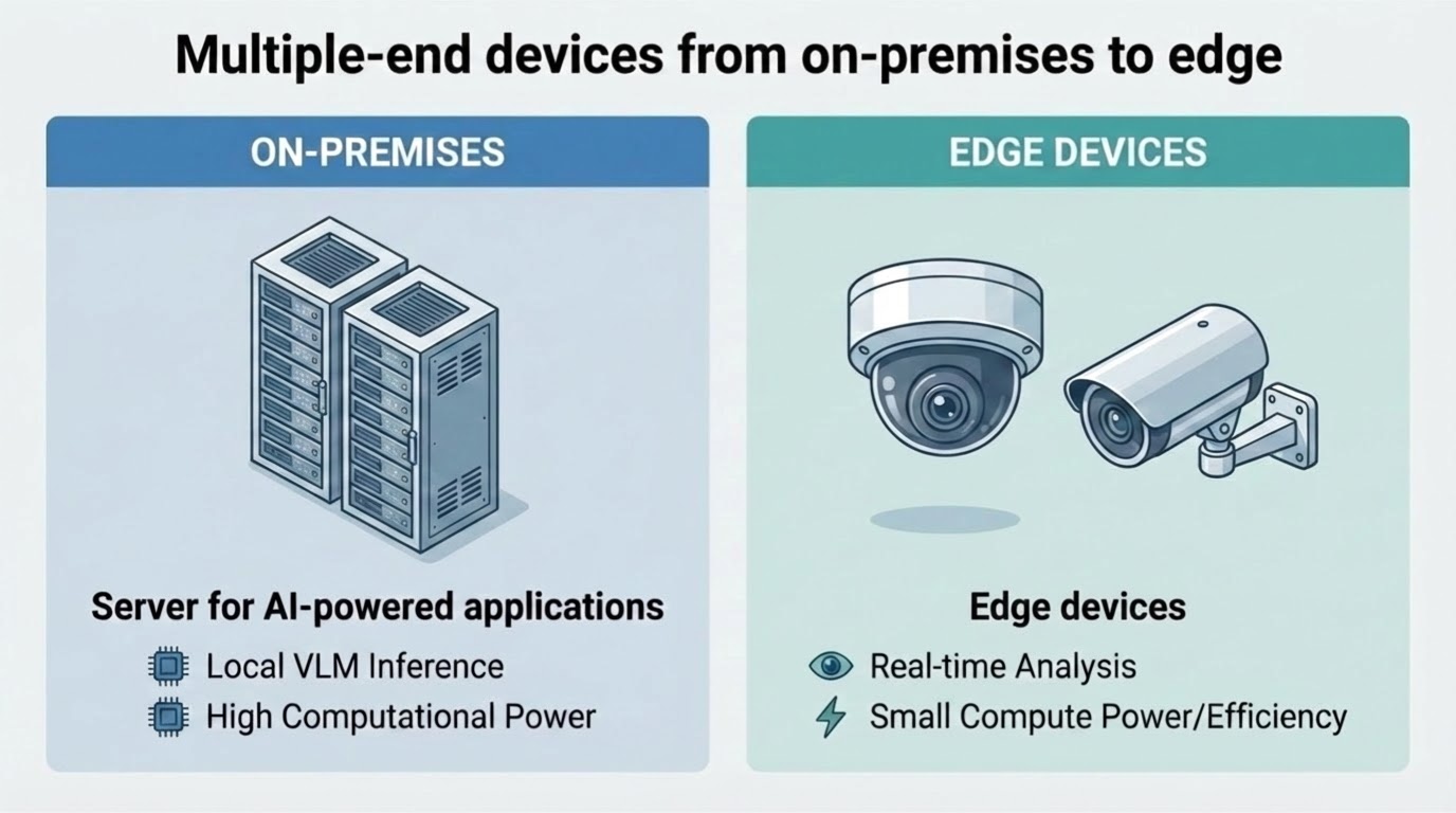 Multi-end devices from on-premises to edge