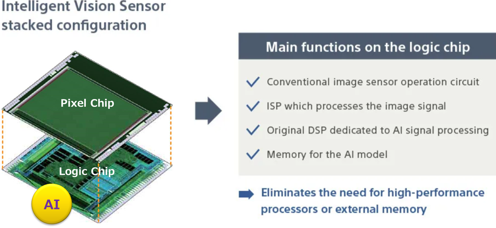 IMX500のスタック構造の図